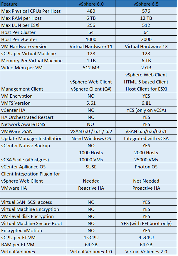 Vmware esxi version comparison windows 7